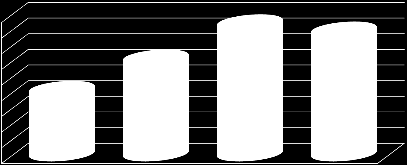 Struktura przychodów (mln PLN) slajd 11 z 17 1 800,0 1 600,0 1 400,0 55,3 24,1 13,5 128,0 1 200,0 1 000,0 800,0 600,0 400,0 200,0 94,7 1,5 18,5 55,3 654,2 118,5 1,9 36,9 106,5 961,7 729,6 26,5 838,4