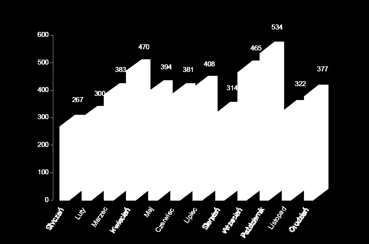 Podjęcia pracy w poszczególnych miesiącach 1.2 Bezrobotni z prawem i bez prawa do zasiłku Na dzień 31.12.2012r.