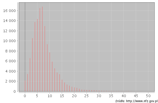 JGP Niewydolność serca (E53, E54, E52) 2012 E54 NS <70 r.