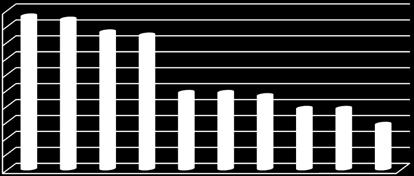 Sytuacje przemocy w szkole 50 45 40 35 30 25 20 15 10 5 0 1. Przezywanie 48 uczniów 2. Wyśmiewanie 47 uczniów 3. Bicie, kopanie, lub popychanie 43 uczniów 4. Obgadywanie- 42 uczniów 5.