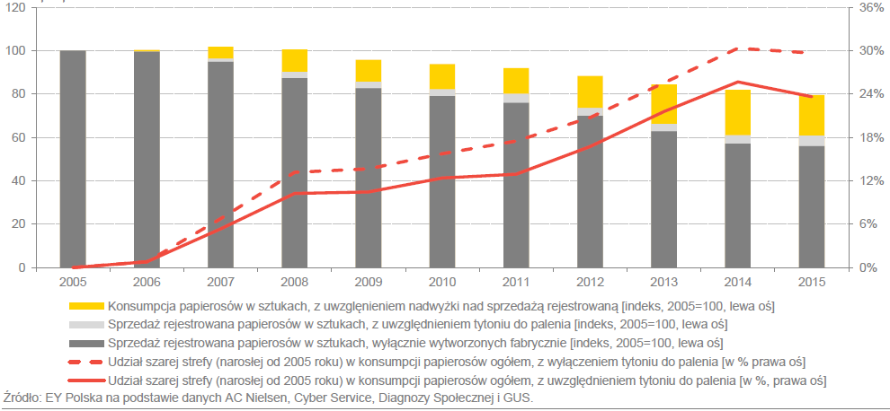 W sumie 25% wszystkich wyrobów tytoniowych konsumowanych w Polsce jest nielegalna. Jest to około 7 mld sztuk papierosów i 6,5 mld sztuk tytoniu do palenia (po przeliczeniu z kg na szt.).