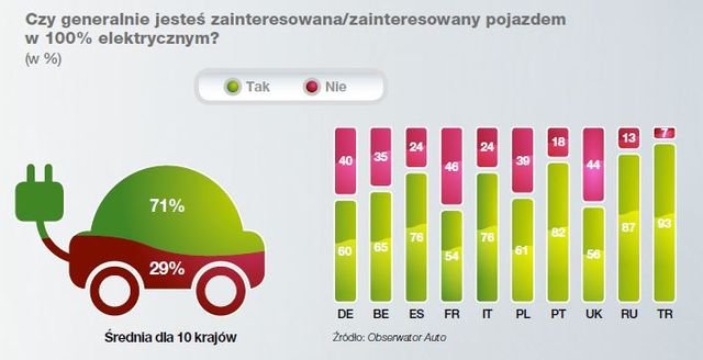 Potencjał E-mobility i magazynowania energii PROGNOZY: do 2022 roku pojazdy elektryczne będą kosztować tyle samo, co ich spalinowe odpowiedniki. Będzie to punkt przełomowy dla wzrostu sprzedaży.