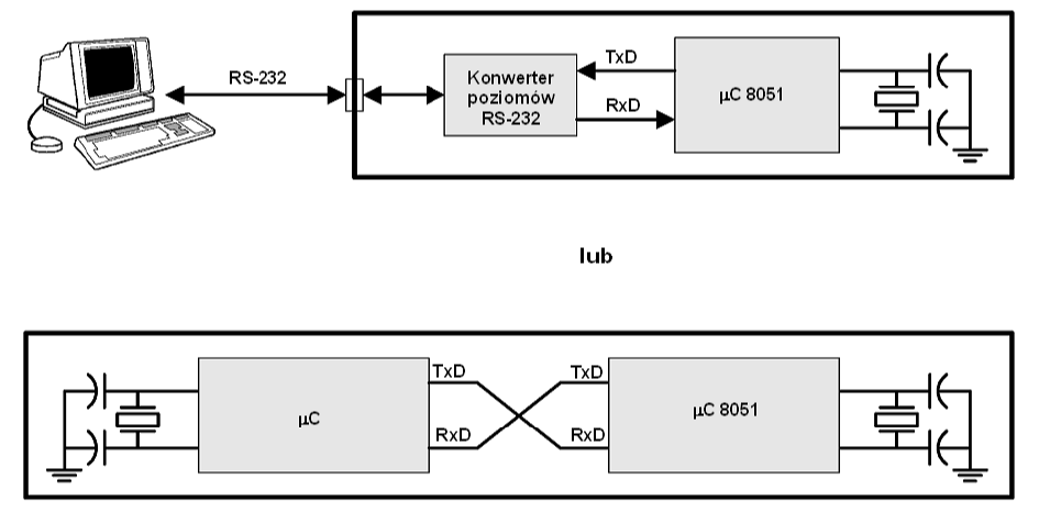 IMiO PW, LPTM, wiczenie 6, Komunikacja z komputerem -6- program wejdzie z powrotem do procedury obs3ugi przerwania (znaczniki przerwai s, testowane w ka2dym cyklu maszynowym). Rys.6. Schemat po3,czenia portu szeregowego dla trybów 1,2,3.