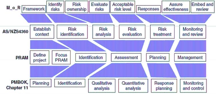 Etapy zarządzania ryzykiem Różne metodyki mogą odmiennie rozpisywać fazy RM Źródło: Project Risk Management Guidelines.
