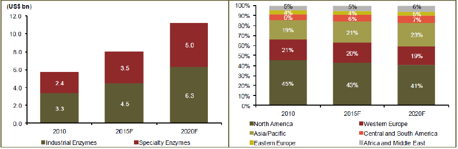 Światowy rynek enzymów Global Market Scenario of Industrial