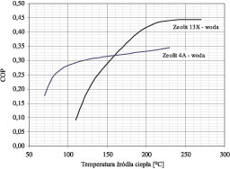 przeprowadzono dla dwóch par adsorbent-adsorptyw: zeolit 13X-woda, zeolit 4A-woda. Założono temperaturę parowania, oraz temperaturę skraplania. Rys. 4. Zależność współczynnika wydajności chłodniczej COP od temperatury źródła ciepła dla adsorpcyjnego urządzenia chłodniczego.