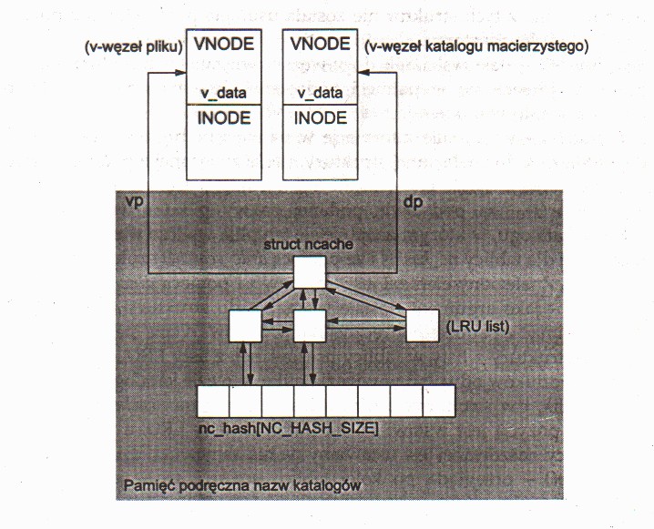 DNLC Directory Name Lookup Cache void void void vnode_t void void int void int void dnlc_init(void); dnlc_enter(vnode_t *, char *, vnode_t *); dnlc_update(vnode_t *, char *, vnode_t *);