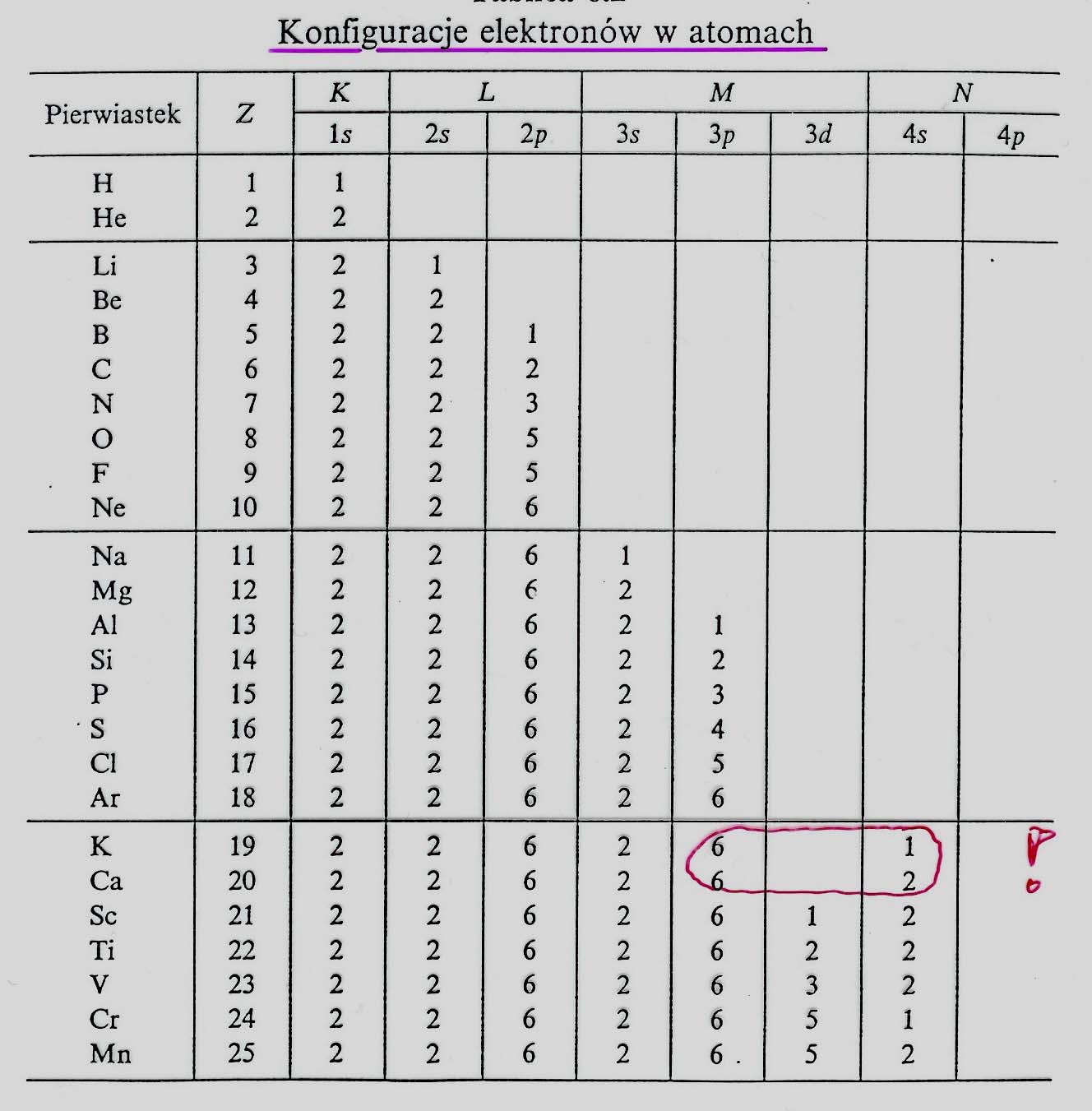 KONFIGURACJE ELEKTRONÓW W ATOMACH