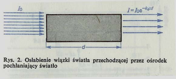 Absorpcja promieniowania (Prawo Beera) di = -k λ ICdx di/i = - k λ Cdx I = I o e - kλcd I = I o exp(-k λ Cd) gdzie k λ jest współczynnikiem absorpcji, C stężeniem cząsteczek pochłaniających