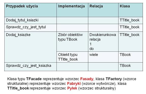 5. Wykonanie diagramu klas, diagramów sekwencji oraz programu w języku Java. 5.1.