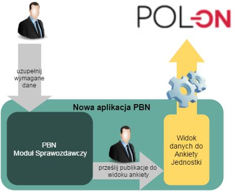 Widok specjalny Dane do ankiety jednostki z PBN Ankieta Jednostki będzie kompleksowo realizowana po stronie Zintegrowanego Systemu Informacji o Szkolnictwie Wyższym POL-on.