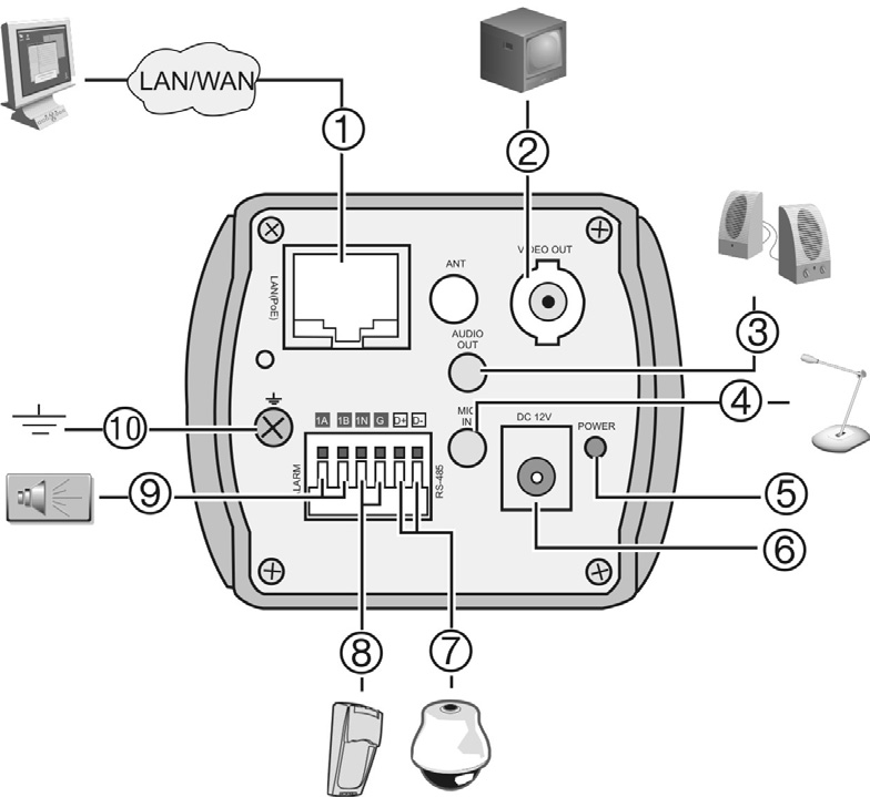 Podłączanie urządzeń Patrz rysunek (Połączenia w podstawie kamery). Połączenia w podstawie kamery 1. Port Ethernet RJ45 urządzenia PoE Podłącz do urządzeń sieciowych. 2.