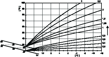Nachylenie krzywej grzewczej (P01) Serwis Regulator AWT oblicza temperaturę wody grzewczej w instalacji na podstawie aktualnej temperatury zewnętrznej, ustawionej krzywej grzewczej i wartości zadanej