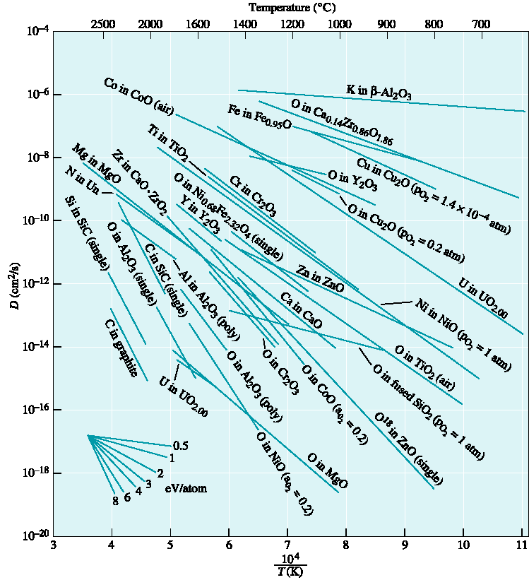 Energia aktywacji Duża energia aktywacji odpowiada małej szybkości dyfuzji, tzn niskiej stałej dyfuzji D = D 0 *exp(-q/rt), lub D = D 0 *exp(-e/kt) gdzie D jest stałą dyfuzji, proporcjonalną do