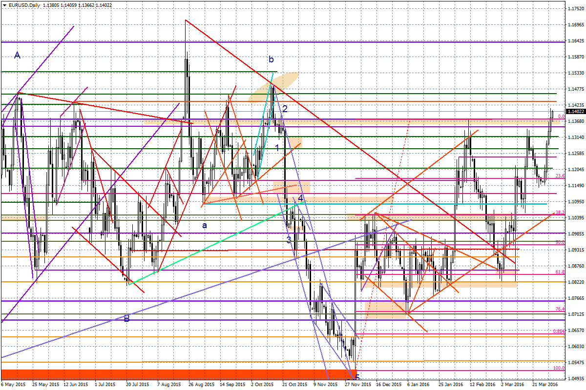 Wykres dzienny EUR/USD Prezentowany raport został przygotowany w Wydziale Doradztwa i An