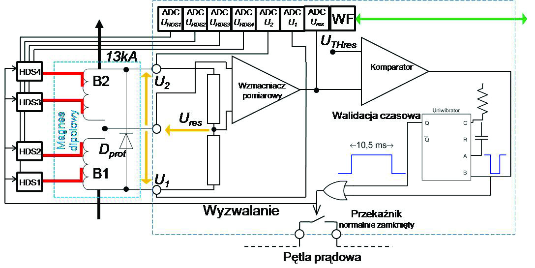 Rys. 5. Analogowy detektor quenchu zastosowany do ochrony głównych magnesów dipolowych LHC (Mag Quench Det). Wartości rezystancji zastosowane w przeciwległych gałęziach mostka wynoszą po 40kΩ. Rys. 6.