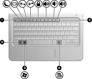 Klawisze Element Opis (1) Klawisz esc Wyświetla informacje o systemie po naciśnięciu wspólnie z klawiszem fn.