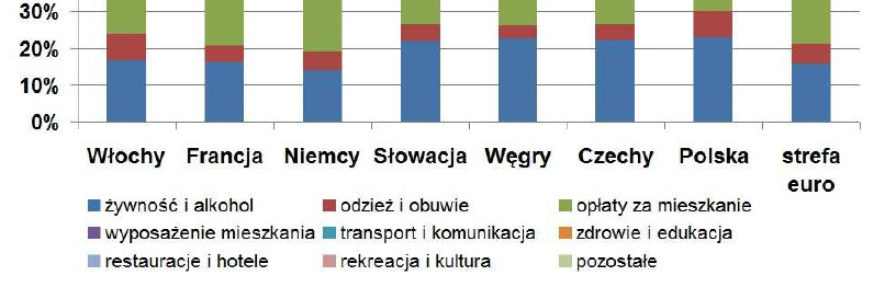 Struktura konsumpcji prywatnej Źródło: