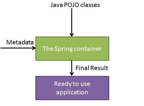 Inversion of Control (IoC) Źródło: