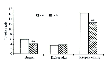 314 Zbigniew T. Dąbrowski Wprowadzenie systemu uprawy i ochrony odmian GMHT miało istotny wpływ na florę i faunę obrzeży pól (Roy i współaut. 2003).