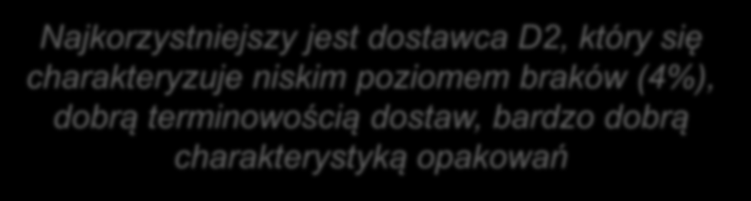 Klasyfikacja dostawców Zestawienie punktów z uwzględnieniem wag kryteriów Waga D1 D2 D3 D4 D5 S1 0,0556 0,111 0,056 0,556 0,389 0,278 S2 0,2222 2,222 1,778 0,889 1,778 0,889 S3 0,1944 0,972 1,556