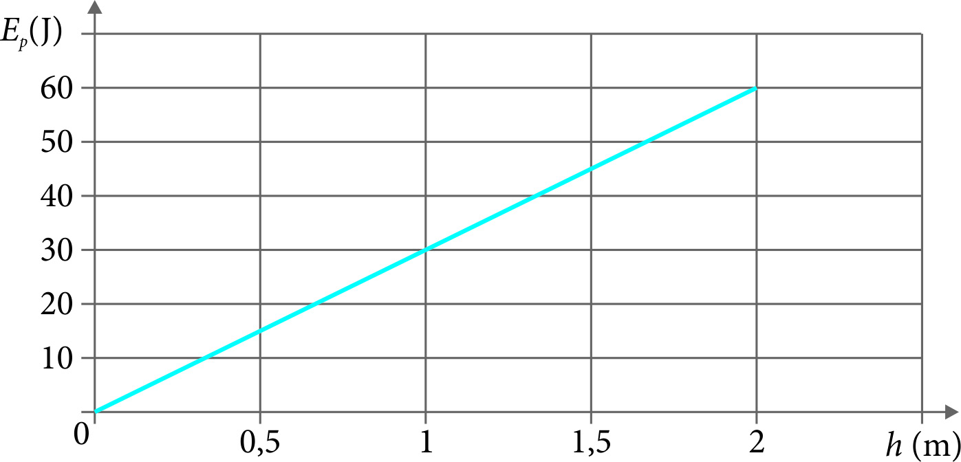Zadanie 3. (3) Na wykresie przedstawiono zależność energii potencjalnej ciężkości książki od wysokości tej m książki nad podłogą. Do obliczeń przyjmij, że g = 10 2.