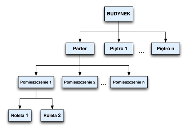 1. Struktura sterowania roletami Ważnym elementem przy tworzeniu systemu sterowania roletami jest planowanie struktury. Struktura ułatwia proces definiowania zdarzeń sterujących roletami.