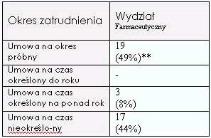 2 z 6 2011-01-15 22:00 deklaruje 83% absolwentów tego kierunku. Pracę niezwiązaną deklaruje 17% badanych.