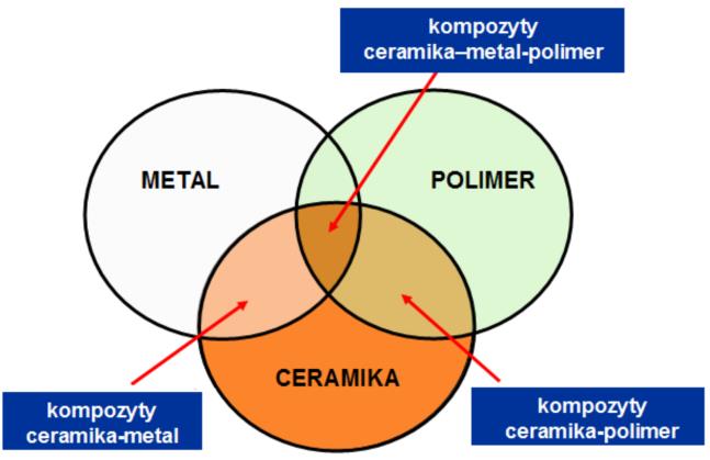 Mariusz Tryznowski http://mt.ch.pw.edu.pl/page/2.php 1. Wstęp Brak ogólnie akceptowalnej definicji kompozytów utrudnia dokonanie ich pełnej klasyfikacji w sposób nie budzący zastrzeżeń.