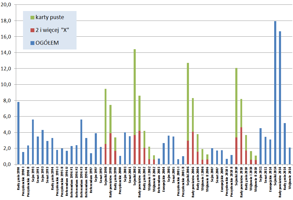 % GŁOSY NIEWAŻNE 1990-2014 na podstawie danych PKW/KBW wybory samorządowe: największy udział głosów nieważnych w głosowaniach do sejmików