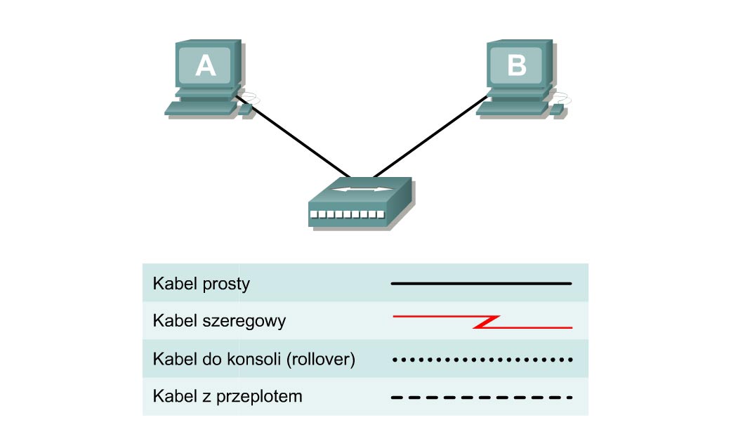 Ćwiczenie 5.1.13a Budowanie sieci z wykorzystaniem koncentratorów Cele Utworzenie prostej sieci między dwoma komputerami przy użyciu koncentratora.