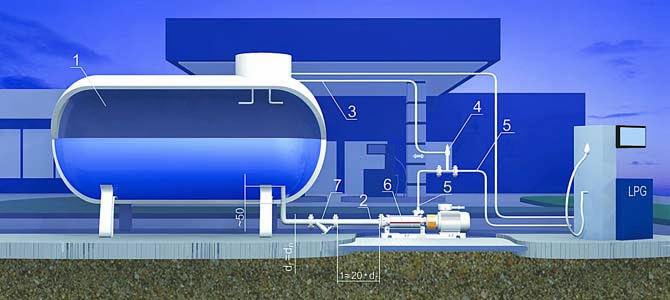 POMPY w WYKONANIU LPG Przykładowy schemat zastosowania pompy SKD do dystrybucji mieszaniny propanu z butanem we współpracy ze zbiornikiem podziemnym minimalny poziom cieczy LPG 1 zbiornik magazynowy