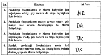 Informacje do zadań 2. Na schemacie zilustrowano zmiany wielkości produkcji fitoplanktonu oraz ilości światła docierającego do Morza Bałtyckiego w kolejnych porach roku.