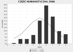 www.egzaminy.scholaris.pl Średnie wyniki szkół w warstwach część humanistyczna Liczebność Wynik najniższy Wynik najwyższy Wynik średni Wieś 3242, 42,1 3,2 Miasto do 2 tys.