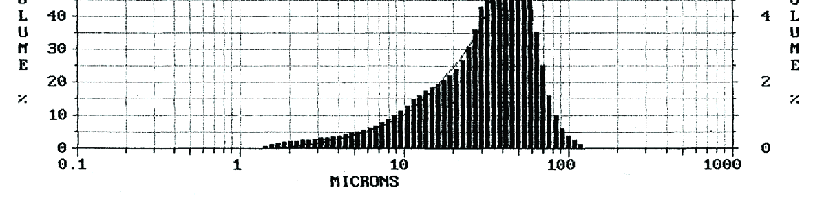 FIZYCZNA STABILNOŚĆ EMULSJI NISKOTŁUSZCZOWEJ W ZALEŻNOŚCI OD ZASTOSOWANYCH 151 Krzywa kumulacji [%] Cum volume [%] Krzywa dyferencyjna [%] Dif voulme [%] Wielkość cząstek [µm] Size of particles [µm]