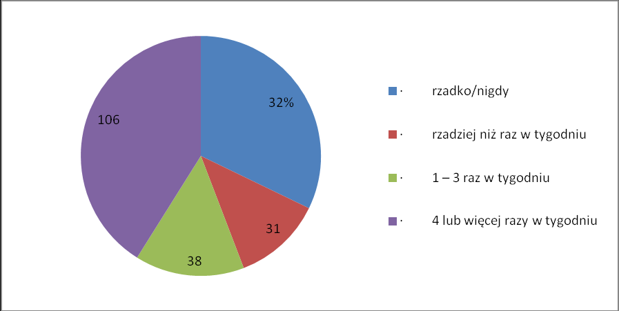 3. Jak często korzysta Pan / Pani z