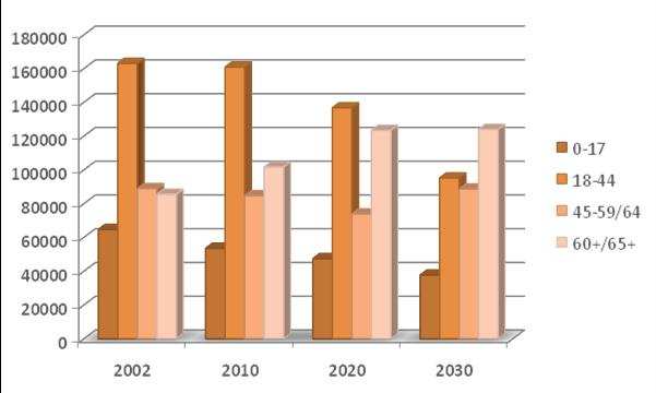 Rys. I-10. Zmiana liczby kobiet w wieku przedprodukcyjnym, produkcyjnym i poprodukcyjnym w latach 2002-2030 w Krakowie Jak wspomniano wcześniej, prognozy wskazują na spadek liczby mieszkańców Krakowa.