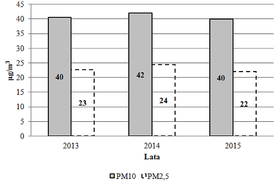 Rys. 2. Średnioroczne stężenia pyłu zawieszonego PM10 i PM2,5 na stacji pomiarowej Plac Poznański w Bydgoszczy Fig. 2. The average annual concentration of PM10 and PM2.