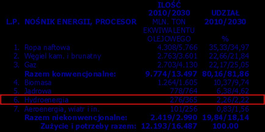 KONFERENCJA TEMATYCZNA: Instalacje OŹE, gaz łupkowy, stopieńwodny oraz LPG i LNG Józef FLIZIKOWSKI, University of Technology and Life Sciences in Bydgoszcz, Faculty of Mechanical Engineering,