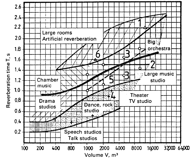 Czas pogłosu Wymiary studiów studio widowiskowe powierzchnia 300-1000m 2 wysokość 8-15m dopuszczalna liczba osób 150-400 studio powszechnego użytku