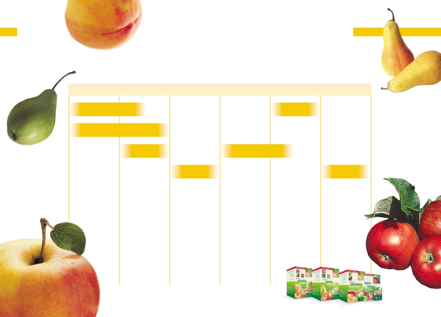 Sady Program ochrony Marzec Kwiecieƒ Maj Czerwiec Lipiec Sierpieƒ Pomarsol Forte Pomarsol Forte ulti ulti ulti x 2 ulti Pomarsol Forte ulti ulti ulti Pomarsol Forte ulti Parch, drobna plamistoêç