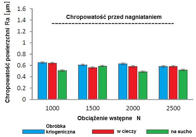 INNOVATIVE MANUFACTURING TECHNOLOGY 2014 uzyskiwane w procesie nagniatania SPD stopu tytanu Ti-6Al-4V o twardości 34 HRC.