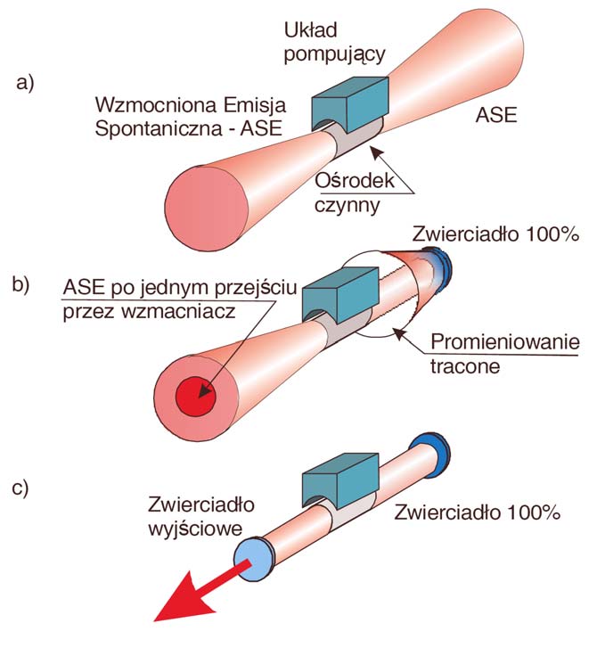 Sekwencja wydarzeń w układzie lasera 1. Emisja spontaniczna 2. Inwersja obsadzeń 3. Wzmocniona emisja spontaniczna 4. Zwierciadło kieruje do wzmacniacza promienie przyosiowe (kolimacja) 5.