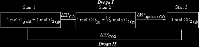 Obliczyć entalpię tworzenia tlenku węgla, trudną do bezpośredniego wyznaczenia doświadczalnego. C grafit + 1/2O 2 (g) = CO (g), ΔH CO =?