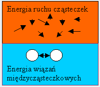 ENERGIA WEWNĘTRZRNA U [ J ], [ J mol -1 ] całkowita energia układu będąca sumą całkowitej energii kinetycznej i potencjalnej cząsteczek tworzących układ: - energia jądrowa, elektronowa, energia