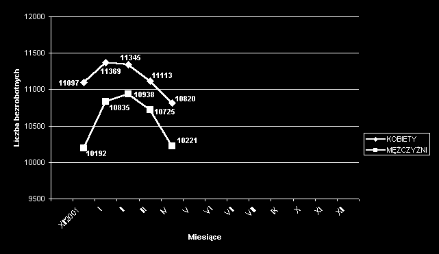 II. STRUKTURA BEZROBOTNYCH 1. Bezrobotne kobiety mężczyźni. Według stanu na 30 kwietnia 2002 r.