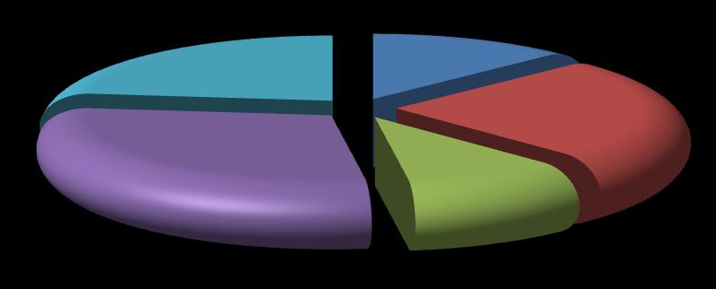 2500 Bezrobotni mężczyźni w latach 2009-2010 2000 1500 1000 500 0 I II III IV V VI VII VIII IX X XI XII Biorąc pod uwagę wykształcenie najliczniejszą grupę stanowili mężczyźni z wykształceniem