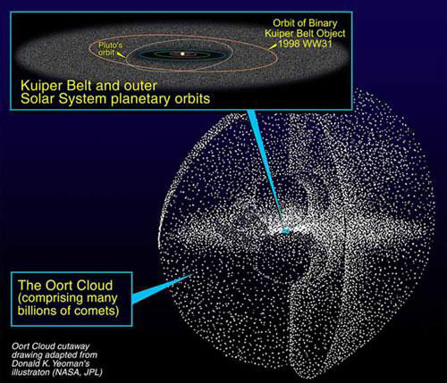 Pas Kuipera i Obłok Oorta Komety okresowe pochodzą prawdopodobnie z Obłoku Oorta, nazwanego tak na cześć Jana