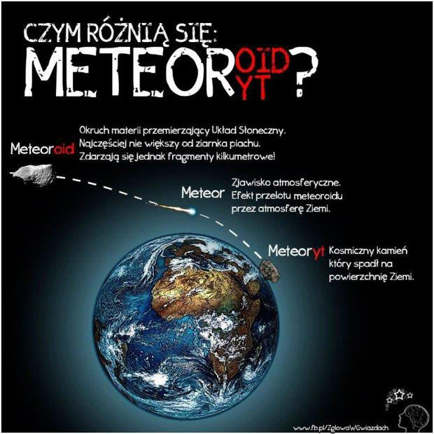 Meteoroidy drobne okruchy skalne (mniejsze od planetoid), poruszające się po orbitach wokół Słońca.