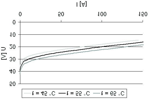 Rys. 3. Model ogniwa paliwowego PEMFC i uk³adu pomiarowego w œrodowisku Matlab/Simulink Fig. 3. Implementation of a PEM fuel cell model and measuring circuit in Matlab/Simulink environment Rys. 4.